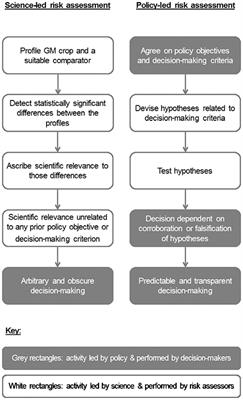 Policy-Led Comparative Environmental Risk Assessment of Genetically Modified Crops: Testing for Increased Risk Rather Than Profiling Phenotypes Leads to Predictable and Transparent Decision-Making